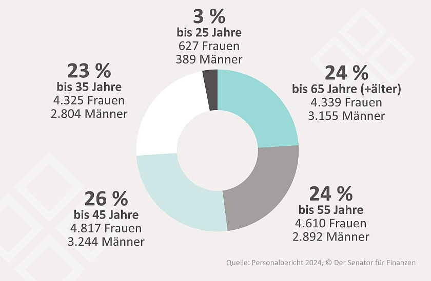Infografik zeigt, dass 4.610 weibliche Beschäftigte zwischen 45 und 55 Jahre alt sind, während es in derselben Altersspanne 2.892 männliche Beschäftigte sind