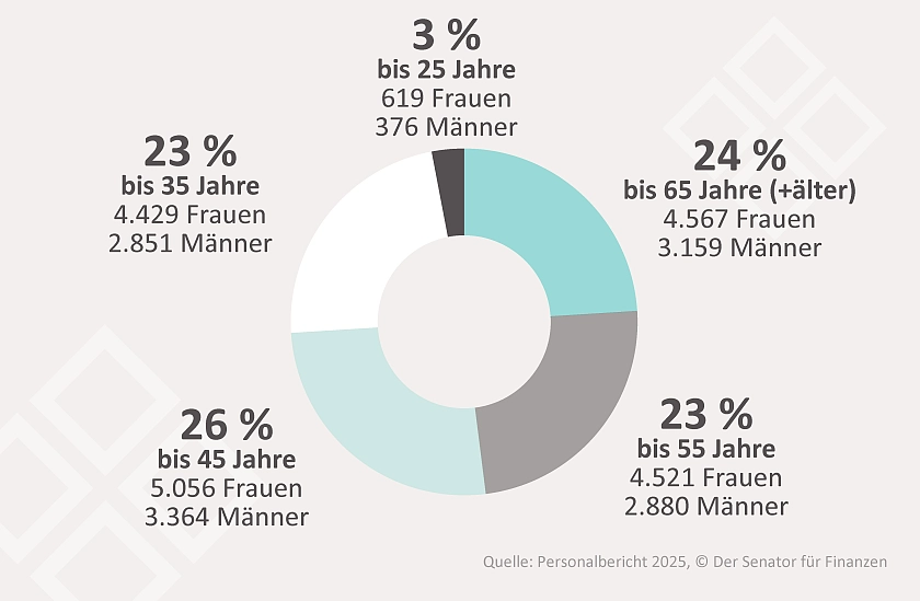 Infografik zeigt, dass 4.521 weibliche Besch&auml;ftigte zwischen 45 und 55 Jahre alt sind, w&auml;hrend es in derselben Altersspanne 2.880 m&auml;nnliche Besch&auml;ftigte sind