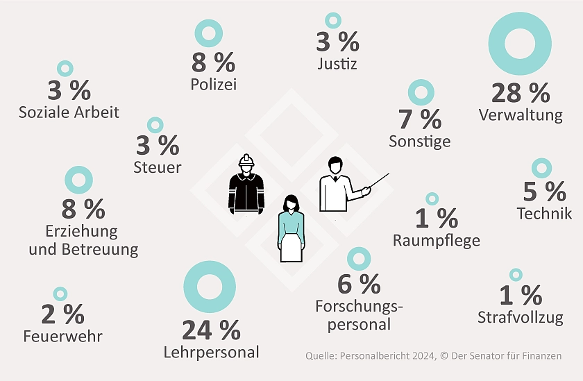 Infografik, die unter anderem zeigt, dass 28 % der Mitarbeitenden in der Verwaltung arbeiten, 24 % sind Lehrpersonal