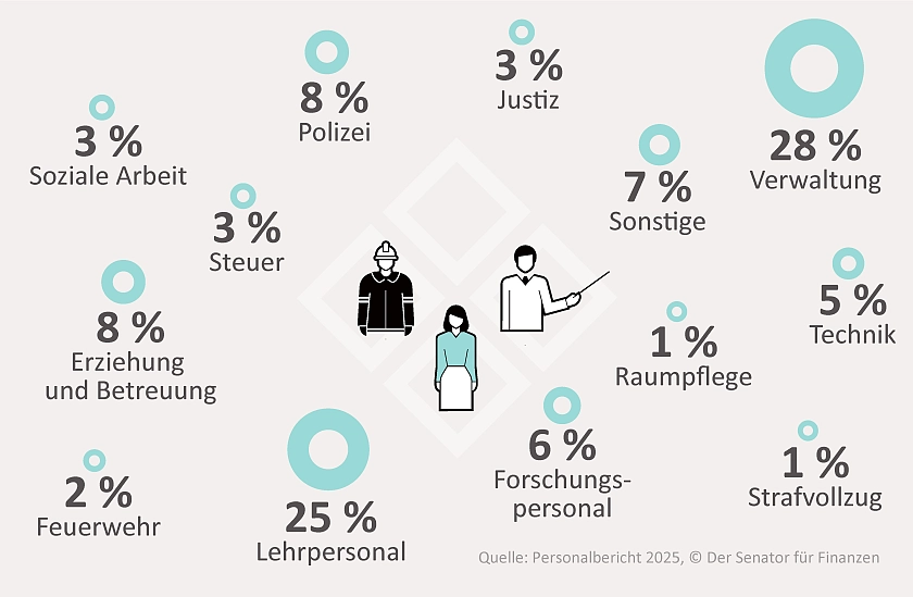 Infografik, die unter anderem zeigt, dass 28 % der Mitarbeitenden in der Verwaltung arbeiten, 25 % sind Lehrpersonal