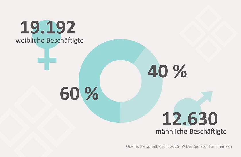 Infografik, die zeigt, dass 60 % der Mitarbeitenden weiblich sind, 40 % sind m&auml;nnlich