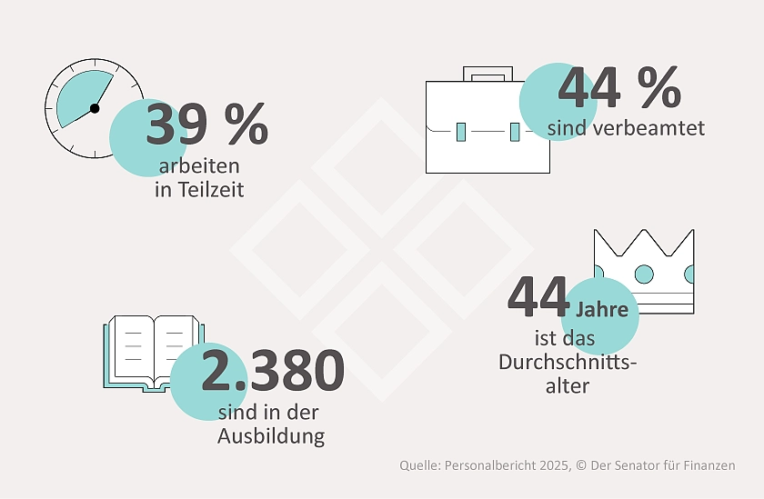 Infografik, die zeigt, dass 39 % der Besch&auml;ftigten in Teilzeit arbeiten, 2.380 Personen in der Ausbildung sind, 44 % verbeamtet sind und das Durchschnittsalter bei 44 Jahren liegt