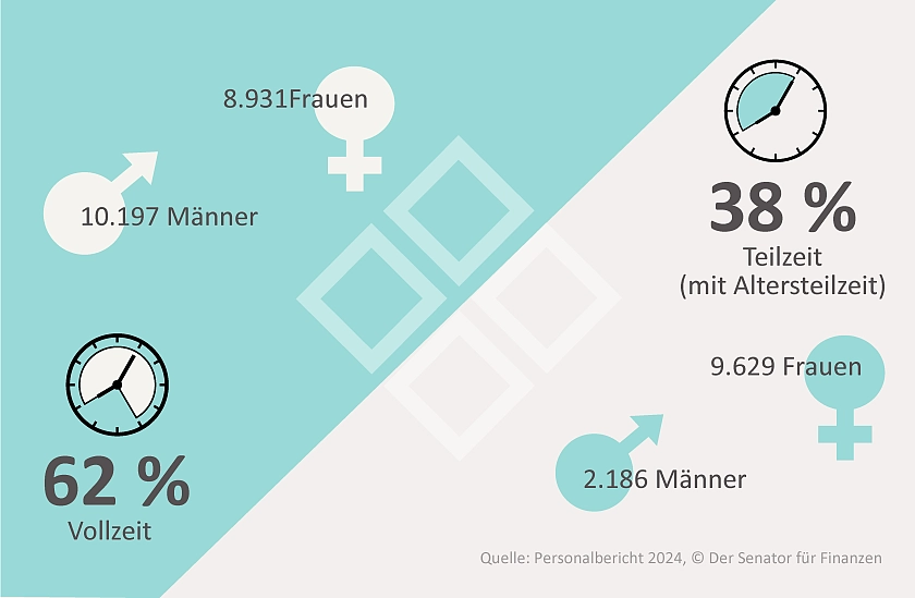 Infografik, die zeigt, dass 62 % der Beschäftigten einer Vollzeitbeschäftigung nachgehen, 38 % in Teilzeit arbeiten