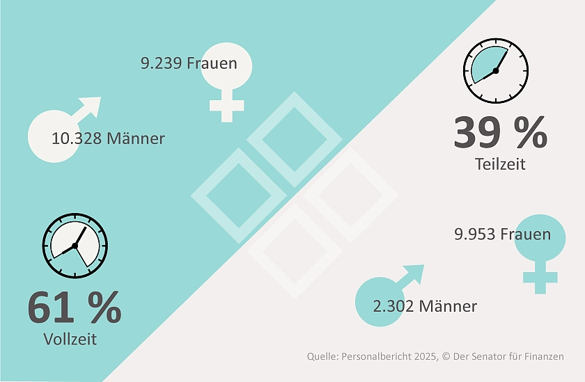 Infografik, die zeigt, dass 61 % der Besch&auml;ftigten einer Vollzeitbesch&auml;ftigung nachgehen, 39 % in Teilzeit arbeiten