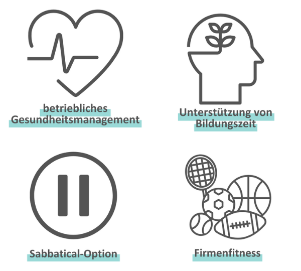 Grafik mit Benefit-Icons für betriebliches Gesundheitsmanagement, Unterstützung von Bildungszeit, Sabbatical-Option und Firmenfitness