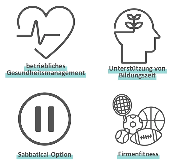 Grafik mit Benefit-Icons für betriebliches Gesundheitsmanagement, Unterstützung von Bildungszeit, Sabbatical-Option und Firmenfitness